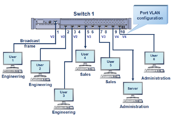 Switch VLAN Configuration Case Study
