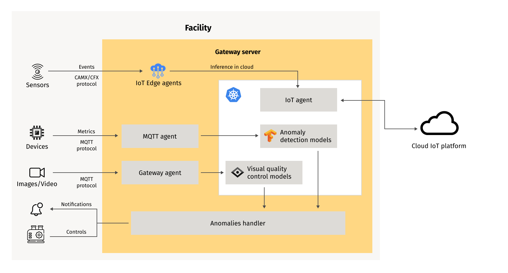 Connecting Devices to Cloud IoT Platforms