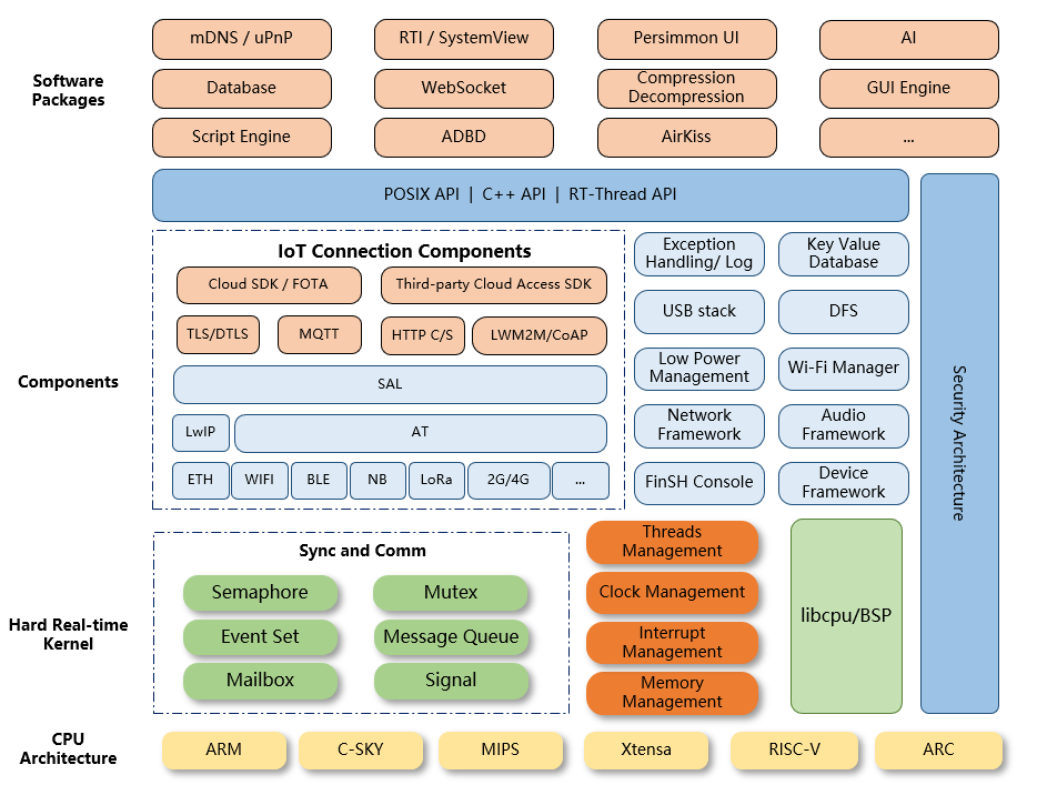 Designing an RT-Thread IoT Monitoring System for Dormitories