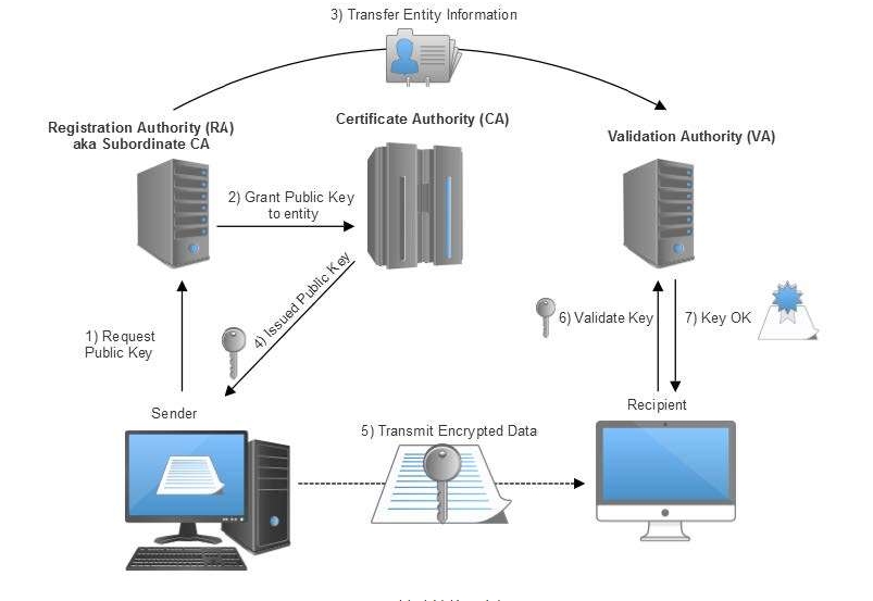 Key Cryptographic Functions for IoT Security
