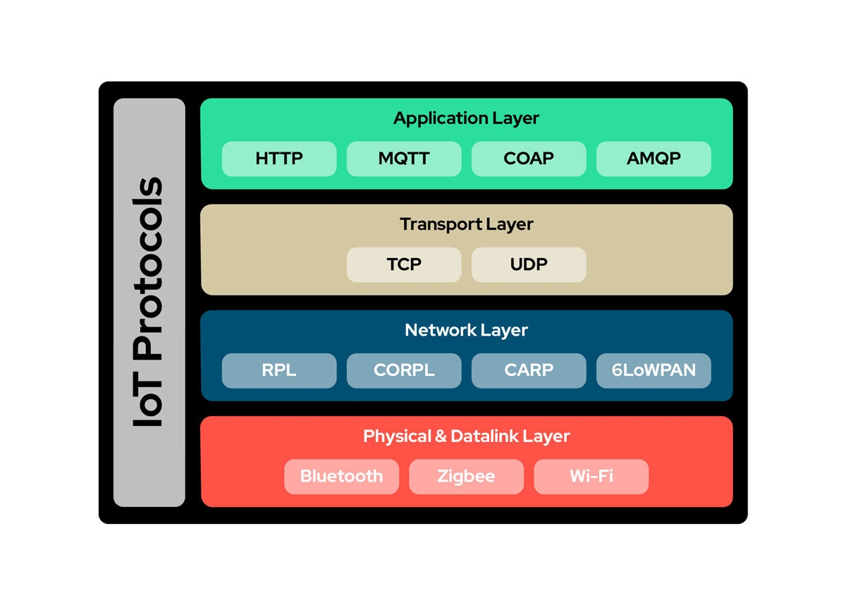 IoT Protocols: Access and Communication Overview