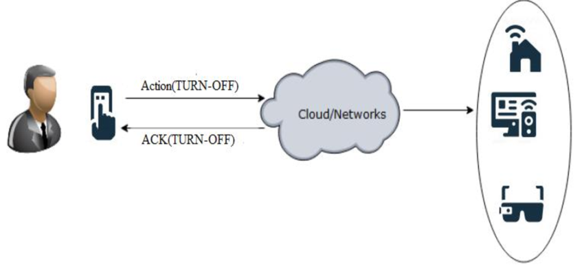 Direct Device Connections in IoT