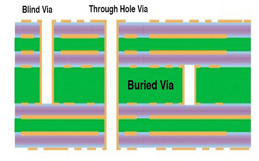 Beyond FR 4: Exploring Alternative Materials for Enhanced Blind and Buried Via Performance