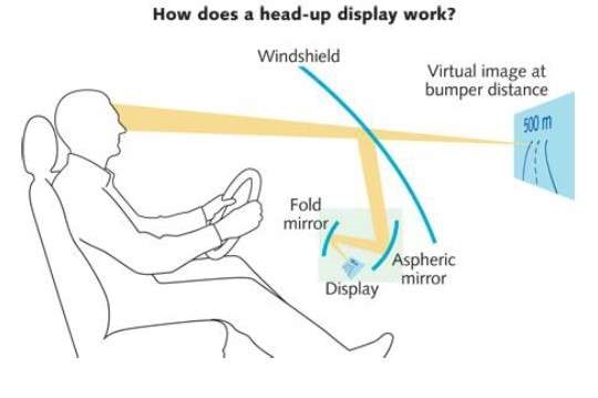 How HUD Head-Up Displays Work and Their Advantages