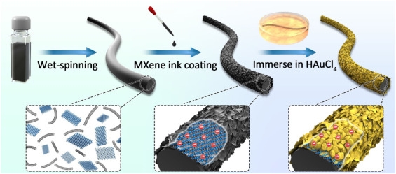 Skin-like Conductive Fibers for Multifunctional Sensing