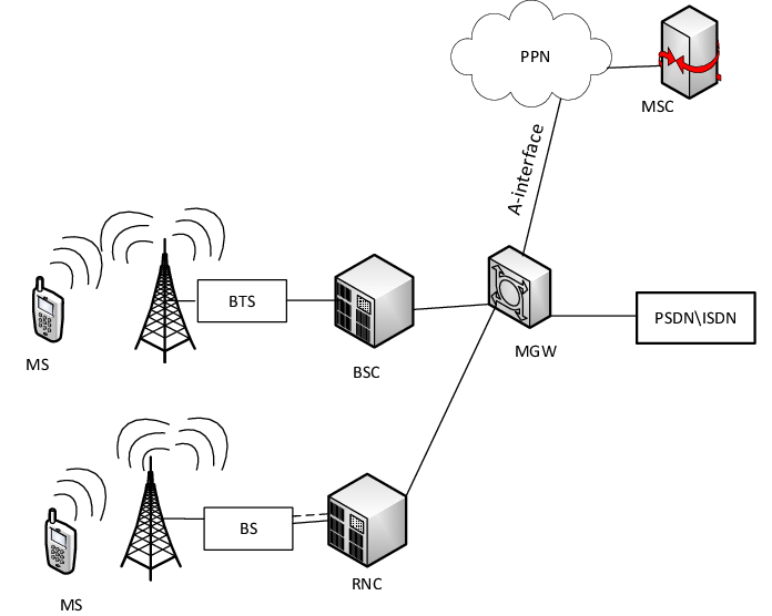 Cellular Mobile Communication and Network Architecture