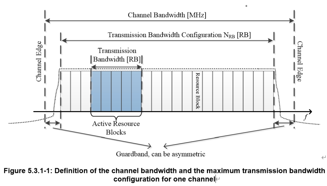3GPP NTN Frequency and Bandwidth Requirements