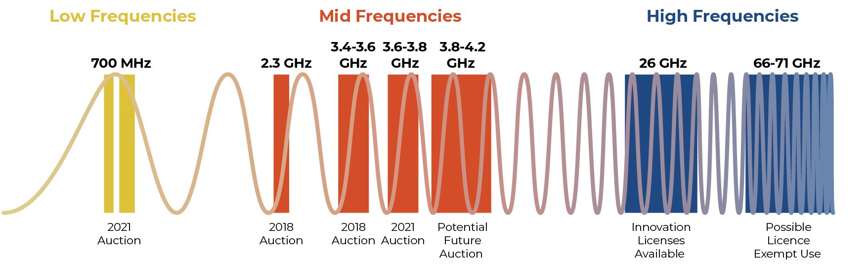 3GPP Global 5G Spectrum Overview