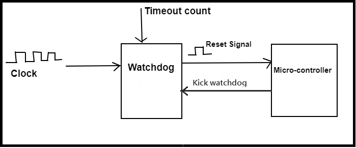Practical Guide to Watchdog Timers in Embedded Systems