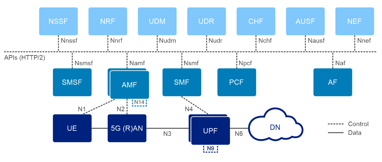 5G Network Interfaces Overview
