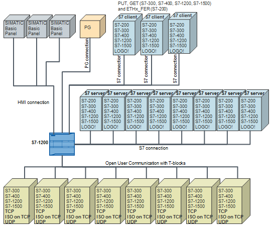 S7 Protocol Overview and PROFINET Differences