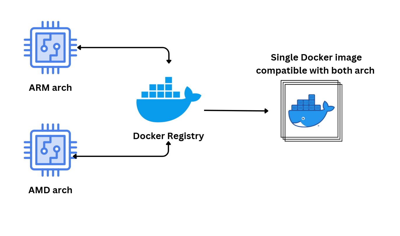 Docker Setup for Compiling ARM Programs