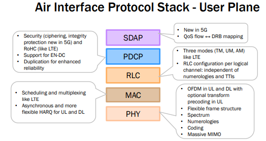 What air interface protocol stacks do 5G base stations support?