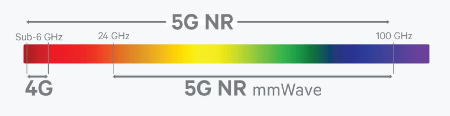 5G Low-Band vs High-Band and mmWave Frequency Ranges