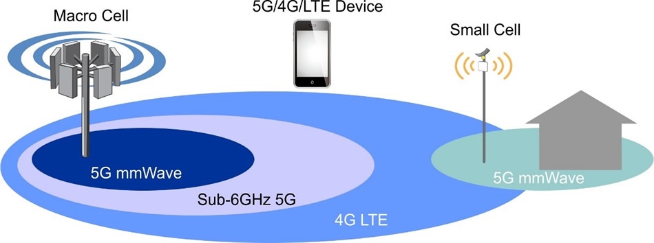 What Is Millimeter-Wave 5G and Its Frequency Bands