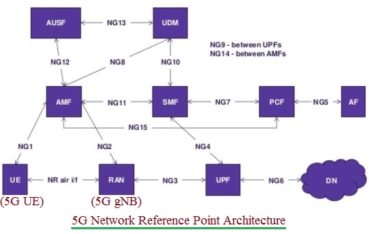 AMF and gNB Interface Types in 5G NR
