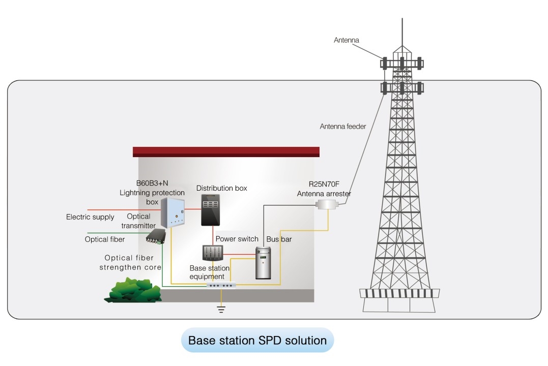 How Are Base Stations Protected Against Lightning?