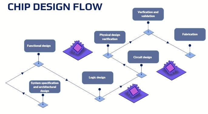 How Difficult Is Chip Development? Four Design Steps