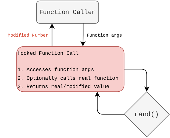 Two Common Hook Methods on Linux