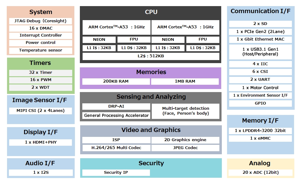 RZ/V2M Vision-AI Microprocessor Datasheet