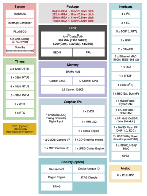 RZ/A2M Microprocessor Datasheet for Embedded AI Imaging