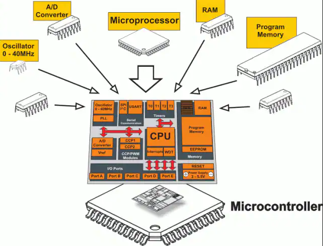 Types of Embedded Microprocessors: An Overview