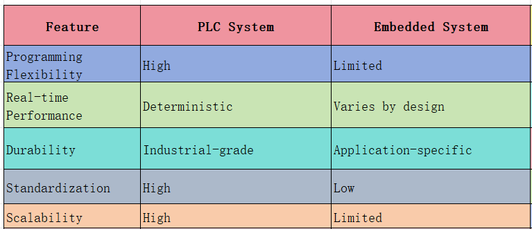Difference Between PLC and Embedded Systems