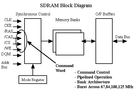 SDRAM Operation Overview
