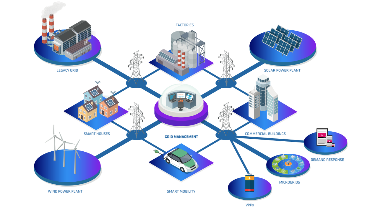 Smart Grid Distribution: Operation, Components, Uses