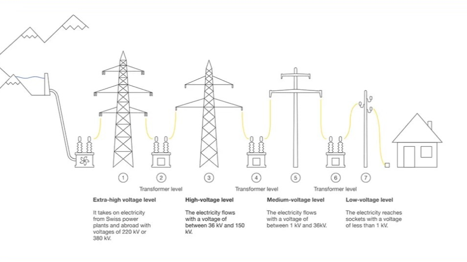 Requirements for Medium/Low-Voltage Communication Access