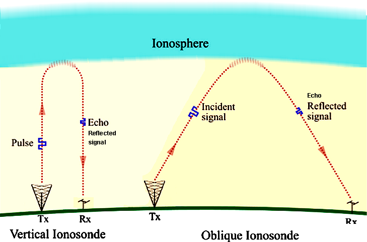 Shortwave Communication: Advantages and Basic Principles
