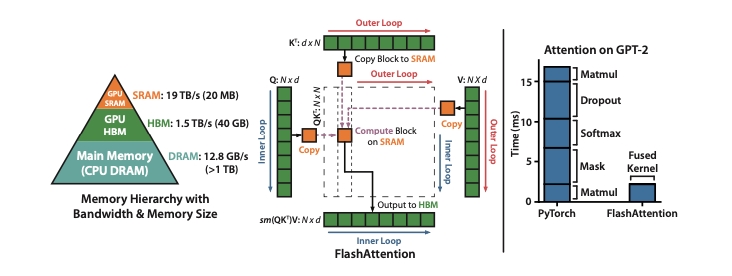 FlashAttention 1/2/3: Transformer attention optimizations