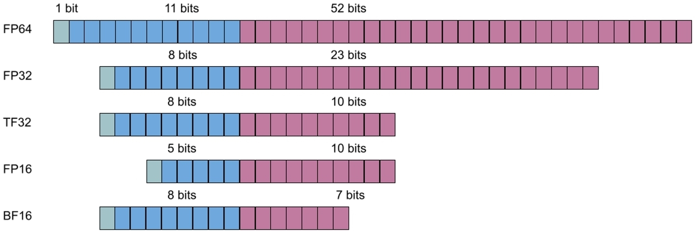 Precision Comparison: FP64 FP32 FP16 TF32 BF16 INT8