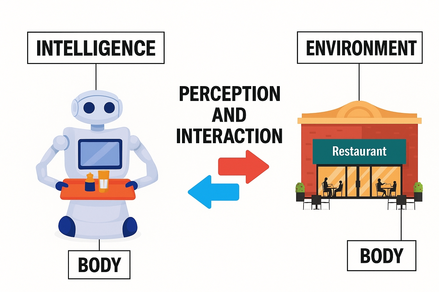 Embodied Intelligence: A Beginner's Guide