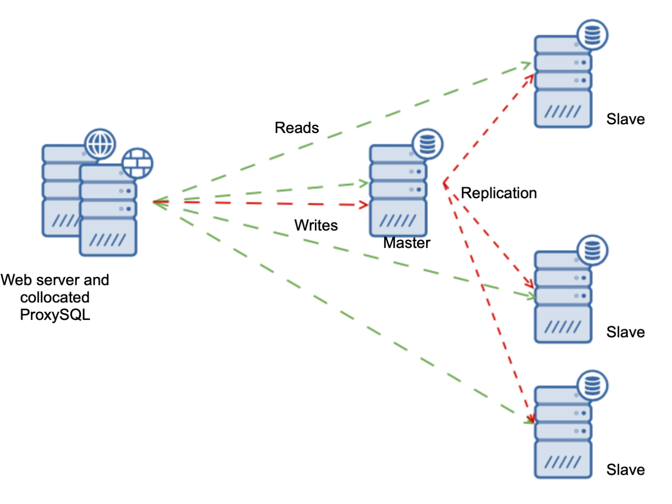 How to Prevent Master-Slave Failures After Cloning