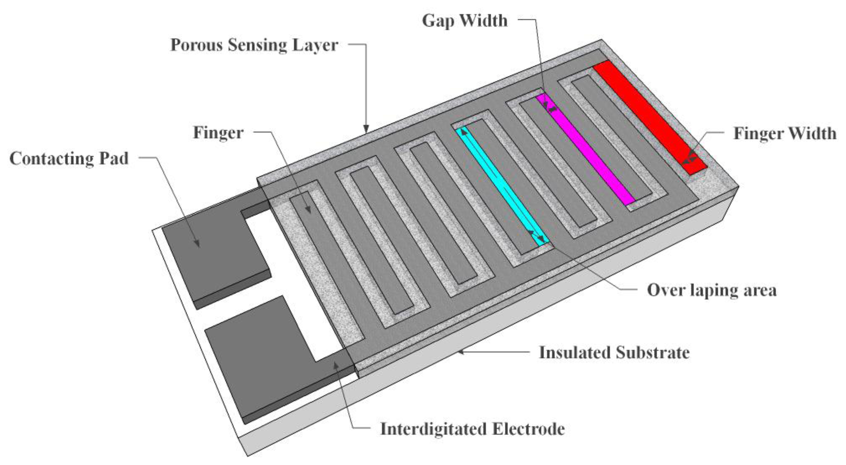 Moisture Effects on Sensor Elements and Mitigation Methods