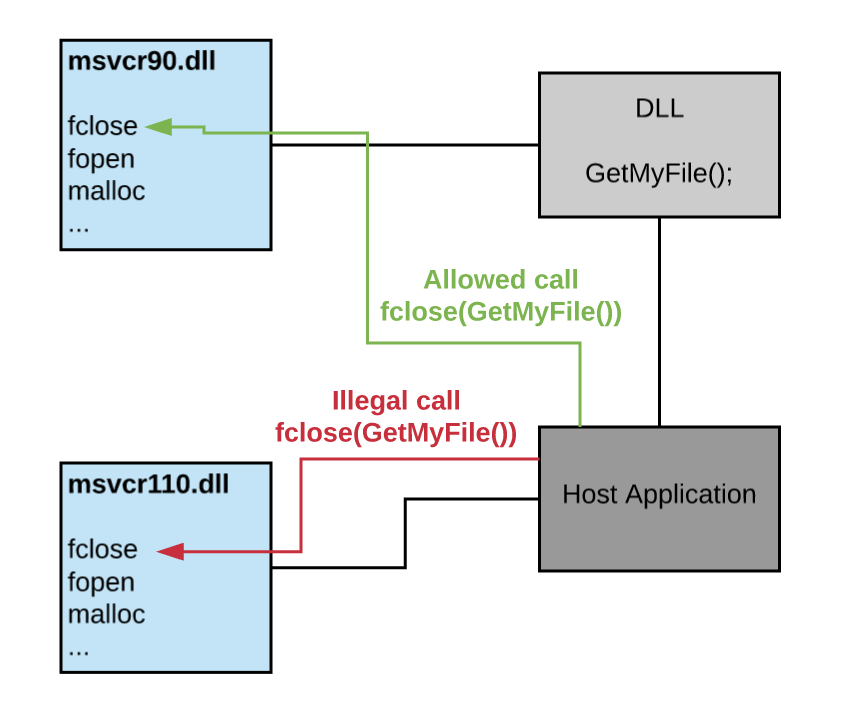 Redirecting C Standard Library Functions