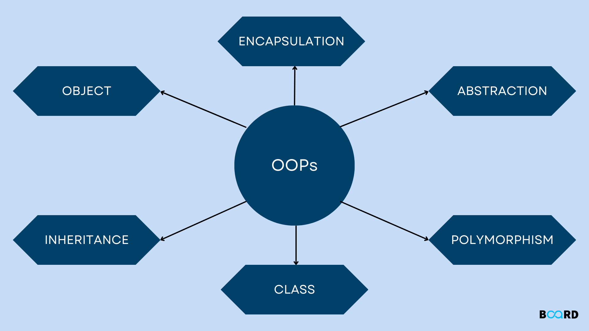 Object-Oriented Programming Concepts in C