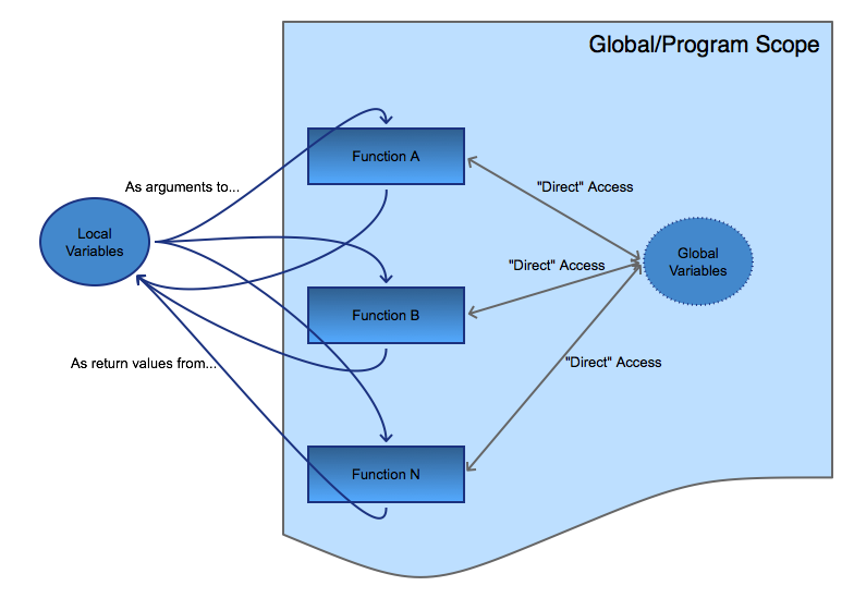 Drawbacks of Excessive Global Variables