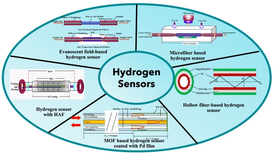 Current State of Hydrogen Sensor Technology