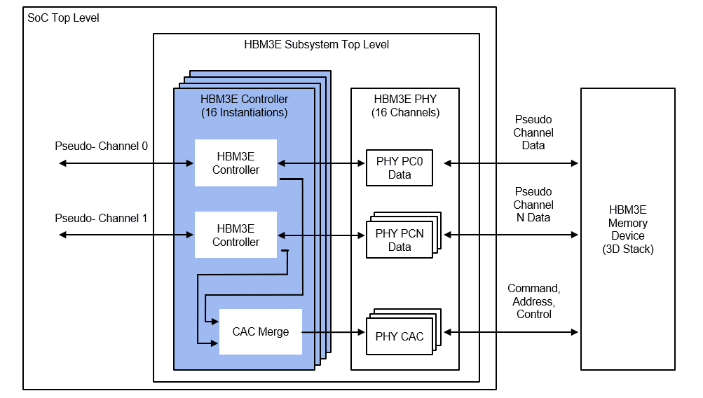 HBM3E Boosts Bandwidth for AI Training Workloads