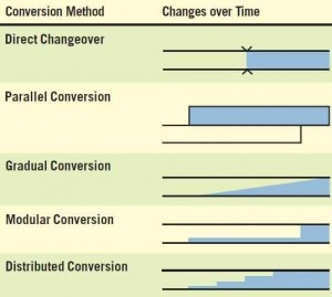 Common Level Conversion Methods