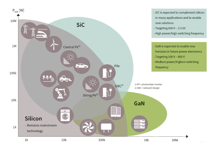 Differences Between First, Second, and Third-Generation Semiconductors