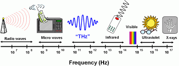 Terahertz Technology and Its Applications in Communications