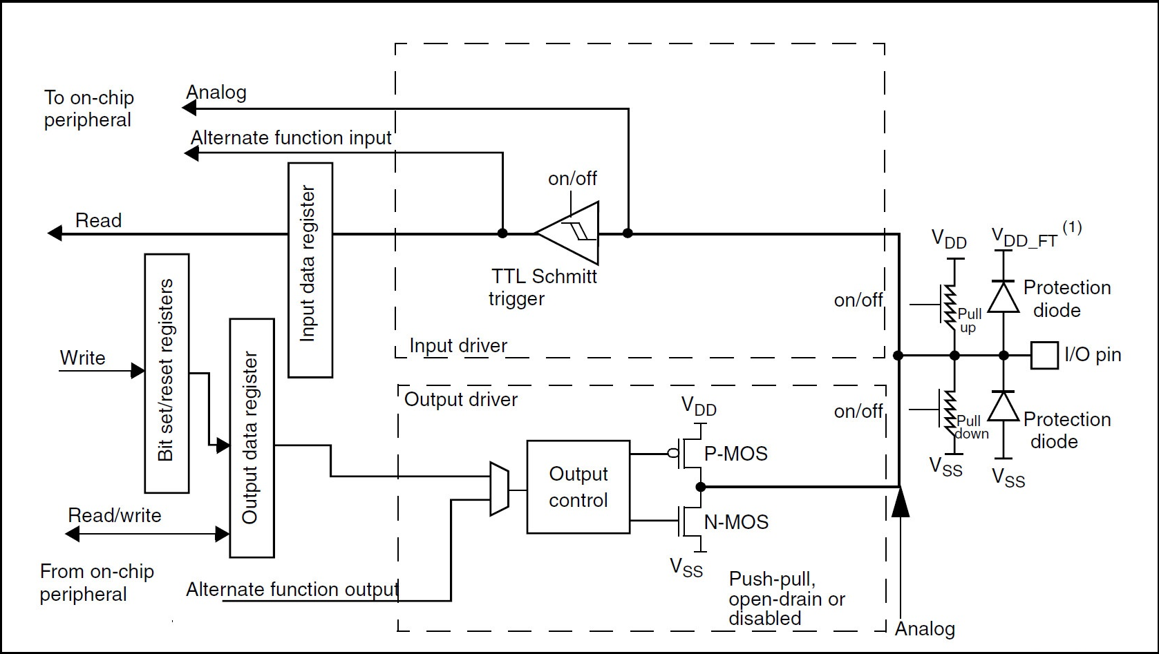 What Is GPIO? Architecture and Working Principle