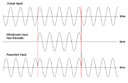 Windowing Techniques for Signal Analysis in AD/DA Systems