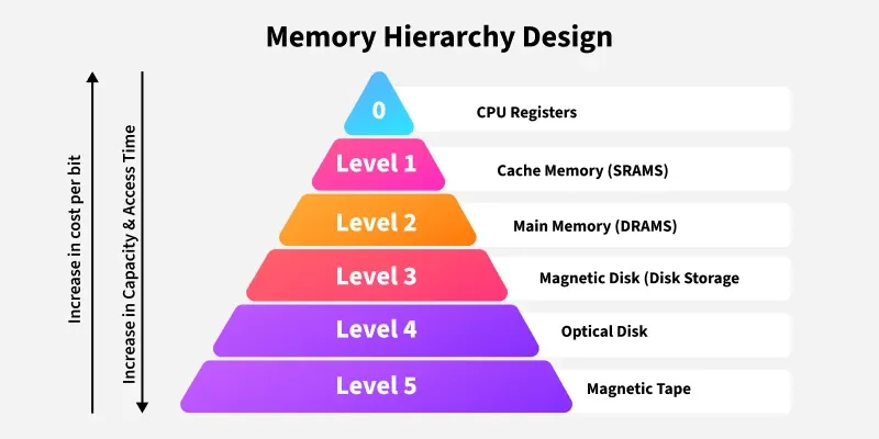 Overview of Memory Hierarchy and Its Design Purpose