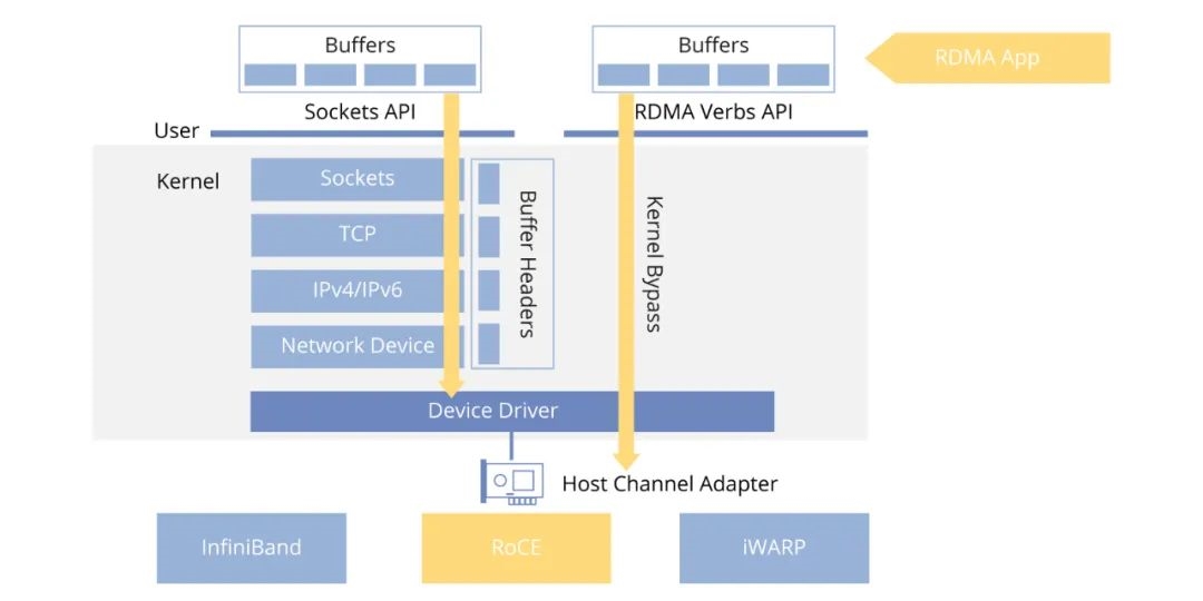 RDMA Technologies Power High-Speed Memory Access