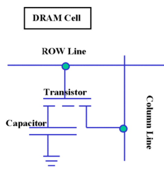 Understanding Why DRAM Requires Refreshing