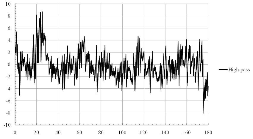 EMC Sensitivity of Automotive Temperature Signals